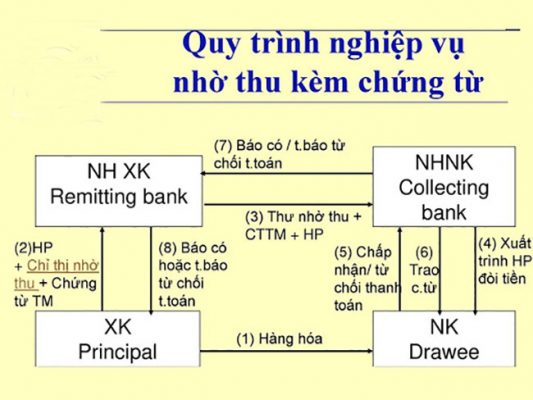 Quy trình nhờ thu kèm chứng từ DA và DP trong xuất nhập khẩu
