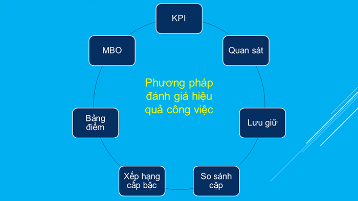 Những phương pháp đánh giá nhân viên hiệu quả nhất cho doanh nghiệp