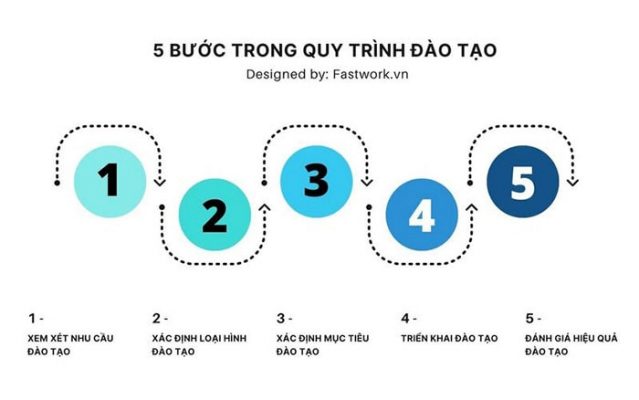 Quy trình đào tạo nhân viên đạt hiệu quả
