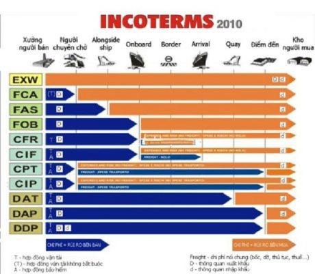 Mẹo ghi nhớ nhanh 11 điều kiện của Incoterms 2010